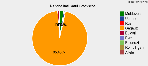 Nationalitati Satul Cotovscoe